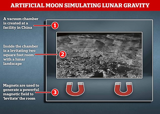 Trung Quốc xây dựng Mặt trăng nhân tạo, nhưng mô phỏng lực hấp dẫn bằng nam châm! - Ảnh 2.