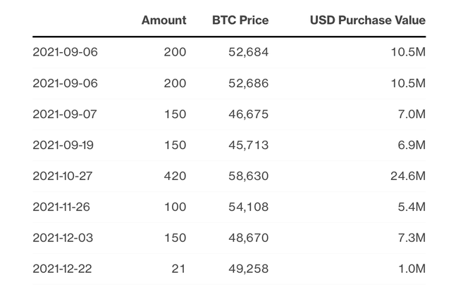 Liên tục khoe những màn bắt đáy Bitcoin ‘đỉnh cao’, vị tổng thống nổi tiếng này lại đang lỗ chổng vó vì người tính không bằng trời tính - Ảnh 1.