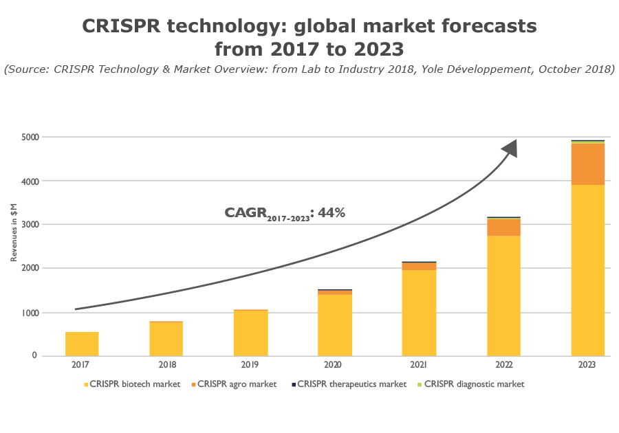 CRISPR_technology_global_market_forecasts_from_2017_to_2023_2018_Yole.jpg