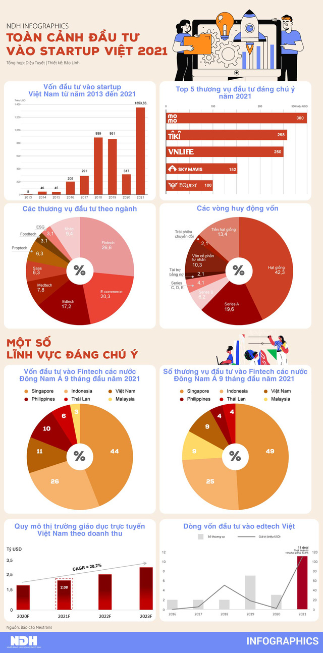 Toàn cảnh đầu tư vào startup Việt năm 2021 - Ảnh 2.