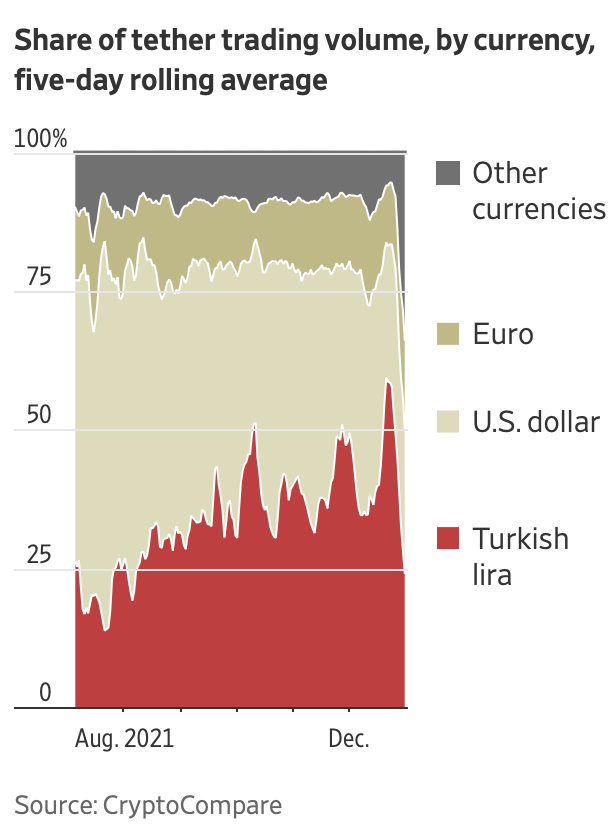 Dân Thổ Nhĩ Kỳ đổ hết vốn liếng tiết kiệm vào coin: Tiền ảo còn an toàn hơn cả đồng nội tệ!  - Ảnh 2.