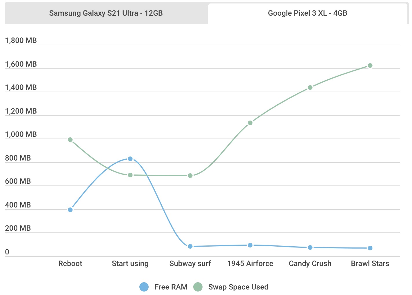 How much RAM does your Android smartphone need in 2022?  - Photo 6.