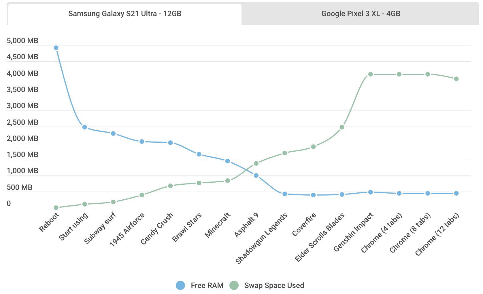 How much RAM does your Android smartphone need in 2022?  - Photo 5.