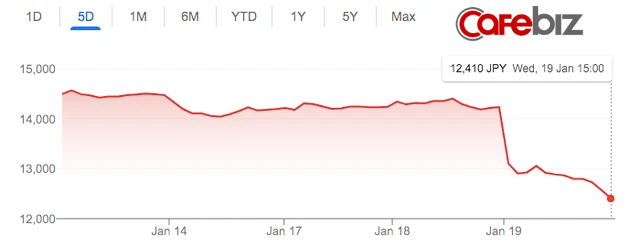 Chuyện gì đang xảy ra với Sony: Cổ phiếu giảm mạnh nhất 13 năm, vốn hoá bốc hơi 20 tỷ USD trong 1 ngày - Ảnh 2.