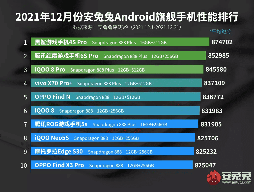 Top 10 most powerful smartphones at the end of 2021: Even folding screen smartphones appear - Photo 1.