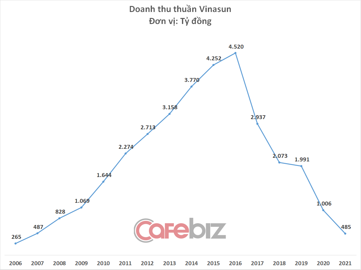 Thảm cảnh Vinasun: Doanh thu hình cây thông, lỗ 2 năm liên tiếp, đột ngột cắt giảm gần 2.000 nhân viên chỉ trong 3 tháng cuối năm - Ảnh 2.