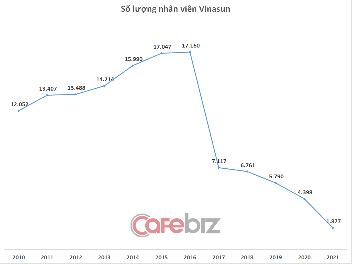 Thảm kịch Vinasun: Cây thông doanh thu, lỗ 2 năm liên tiếp, bất ngờ cắt giảm gần 2.000 lao động chỉ trong 3 tháng cuối năm - Ảnh 4.