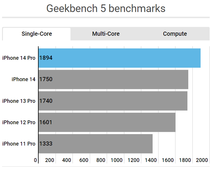 Macworld: Hiệu năng Apple A16 không hơn nhiều so với Apple A15, không đáng để nâng cấp lên &quot;iPhone Pro&quot; - Ảnh 3.