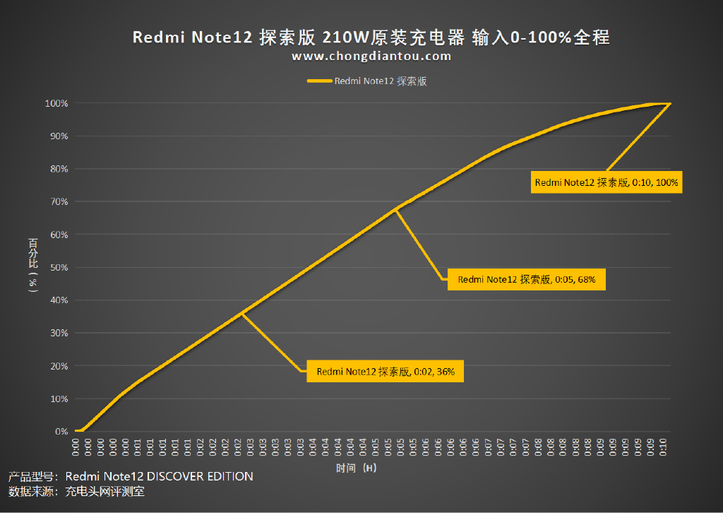 Chi tiết sạc nhanh 210W của Xiaomi: 10 phút đầy pin, dùng 3 chip quản lý sạc và không hề quá nhiệt - Ảnh 16.