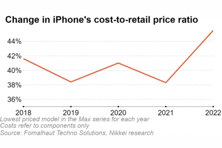 Chi phí linh kiện iPhone 14 tăng 20% so với đời trước trong khi giá bán giữ nguyên, Apple đang tính toán điều gì? - Ảnh 1.