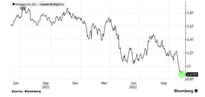 Thảm họa hơn Meta, Amazon bốc hơi 1.000 tỷ USD vốn hóa sau 1 năm, Jeff Bezos ngồi không cũng mất 83 tỷ USD - Ảnh 2.