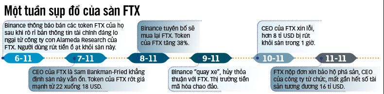FTX sụp đổ - địa chấn trong giới tiền ảo - Ảnh 3.