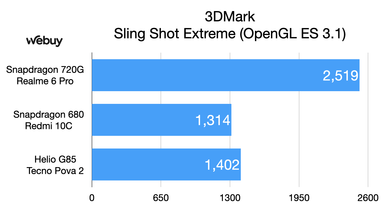 Snapdragon 680.