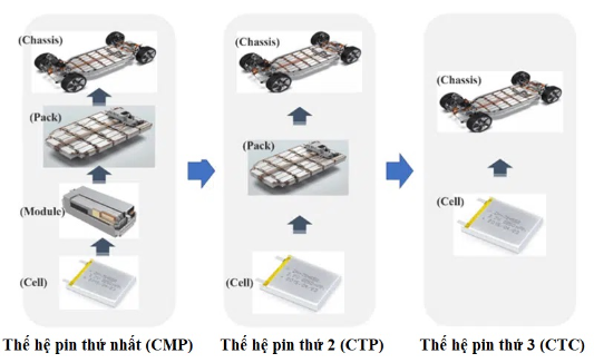 Công nghệ CTC của vua pin CATL giúp xe điện đi xa gấp đôi hiện tại - Ảnh 1.