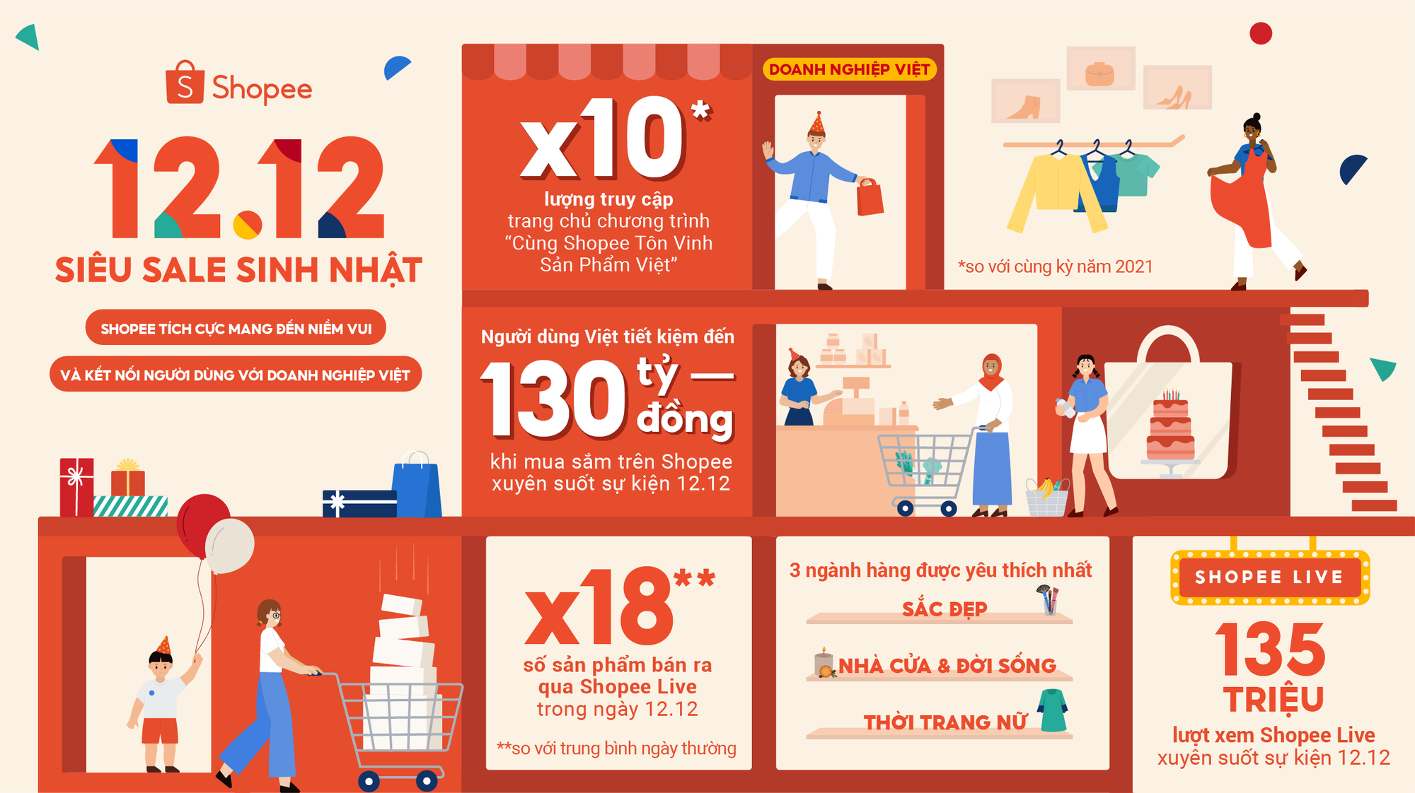 Shopee 12.12 tôn vinh thương hiệu Việt và giúp người dùng tiết kiệm đến 130 tỷ đồng - Ảnh 1.