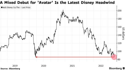 Từ bom tấn được kỳ vọng, 'Avatar: The Way of Water' thành tội đồ của Disney: Cổ phiếu xuống thấp nhất 2 năm, nội bộ lục đục - Ảnh 1.
