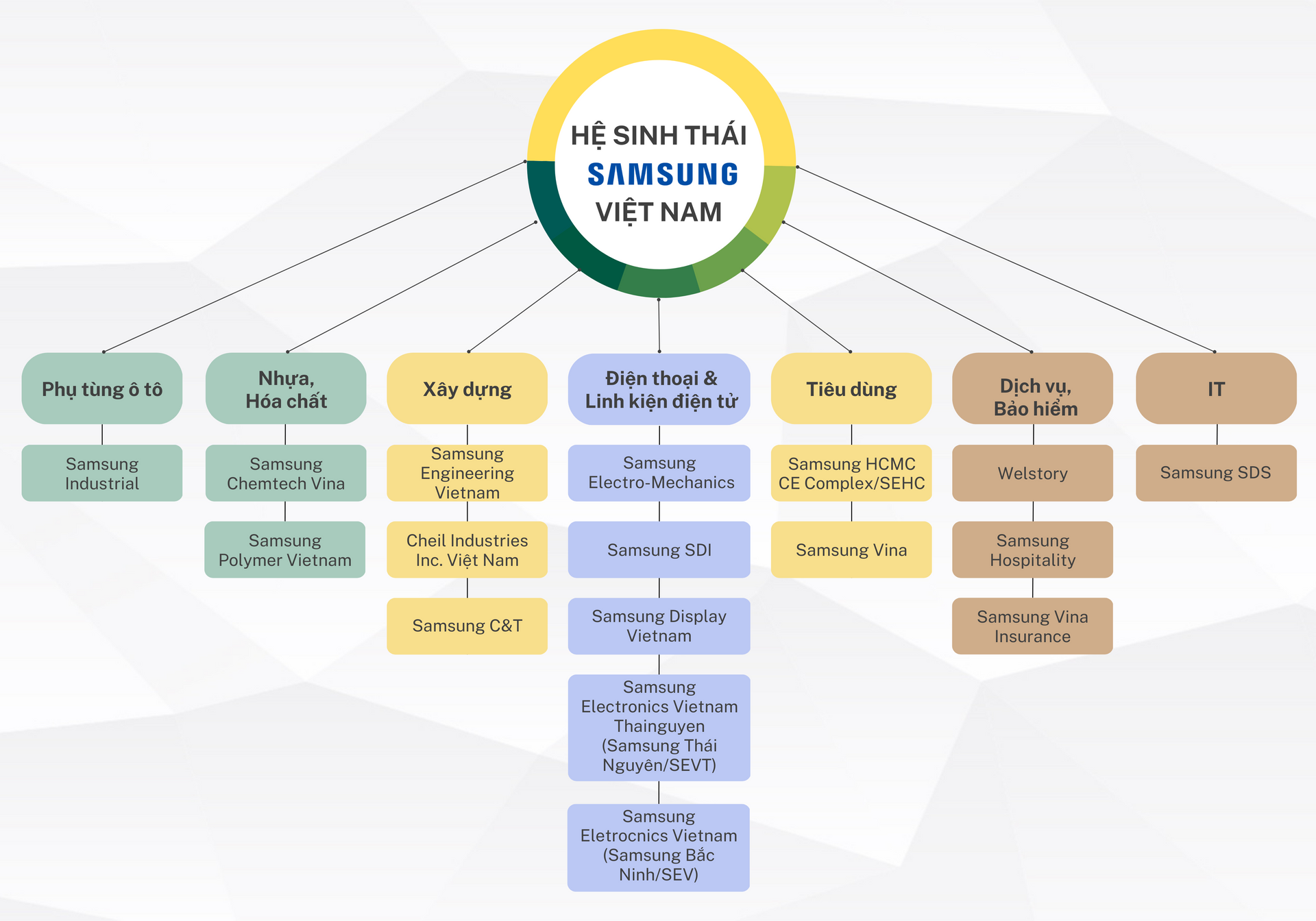 Đưa Việt Nam thành cứ điểm sản xuất toàn cầu của mình, Samsung đã chi gần 20 tỷ USD thiết lập hệ sinh thái ''đồ sộ'' như thế nào? - Ảnh 2.