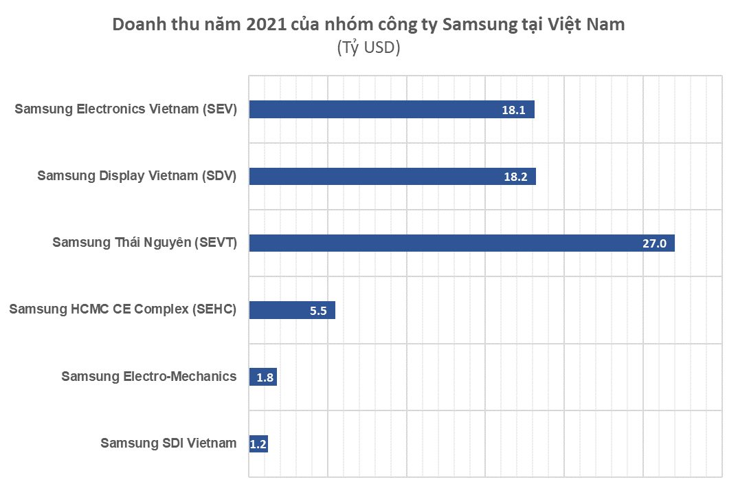 Đưa Việt Nam thành cứ điểm sản xuất toàn cầu của mình, Samsung đã chi gần 20 tỷ USD thiết lập hệ sinh thái ''đồ sộ'' như thế nào? - Ảnh 3.
