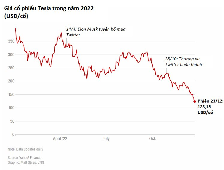 Tesla thấm đòn khi nhu cầu xe điện Mỹ suy giảm, bị thổi phồng nhờ những lời hứa của Elon Musk - Ảnh 3.