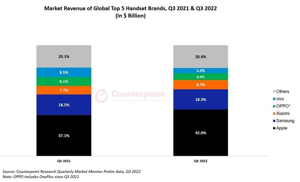 Góc iPhone ‘vô đối’: Apple chiếm gần 50% doanh thu smartphone toàn cầu, 191 nhà sản xuất còn lại ngậm ngùi chia nhau một nửa thị phần còn lại - Ảnh 1.