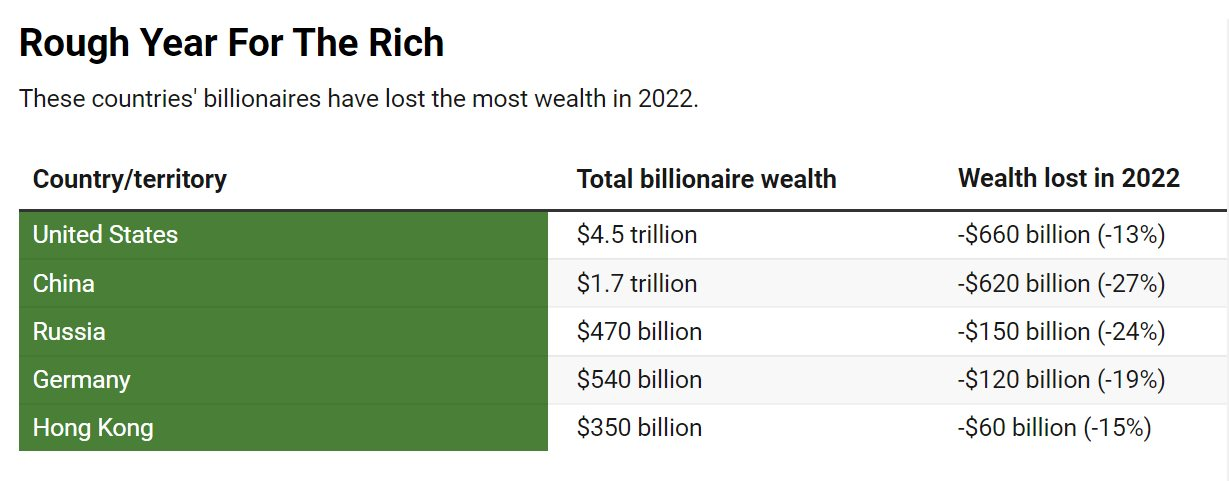Các tỷ phú trên hành tinh 'rơi lệ' vì năm 2022 thua thảm: Mất gần 2.000 tỷ USD, người phá sản, kẻ bị bắt - Ảnh 2.
