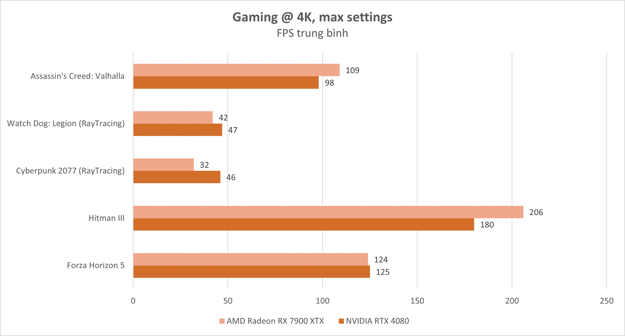Đánh giá AMD Radeon RX 7900 XTX: Khi card đồ họa đầu bảng có mức hiệu năng trên giá thành hợp lý - Ảnh 9.