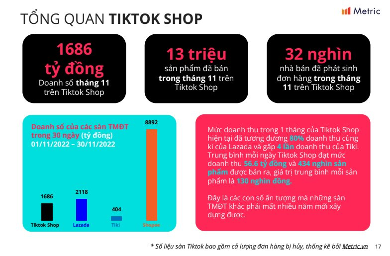 Thế lực mới TikTok Shop &quot;phả hơi nóng&quot; vào các anh lớn TMĐT: Doanh thu tháng 11 bằng 80% Lazada, gấp 4 lần Tiki - Ảnh 5.