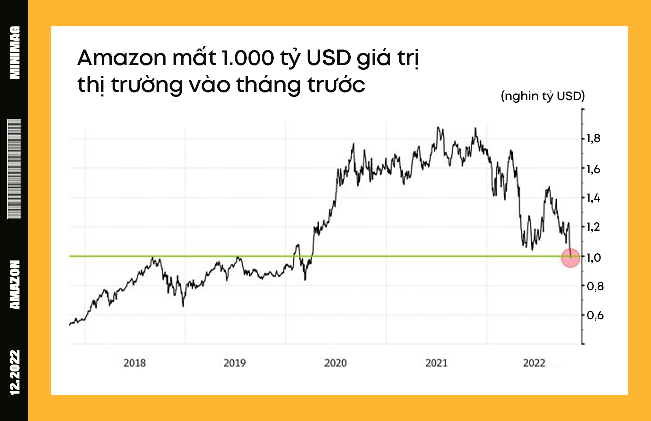 Năm 2022 bất ổn của Amazon: Từ mất 1.000 tỷ USD vốn hóa đến bị doanh nghiệp Việt đâm đơn kiện - Ảnh 7.