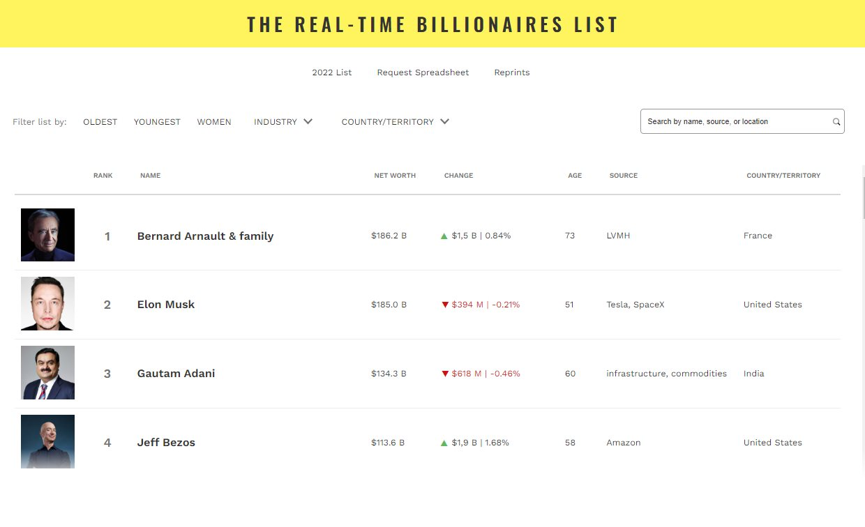 Elon Musk chính thức bị soán ngôi giàu nhất thế giới bởi 'ông vua bán túi' - Ảnh 1.