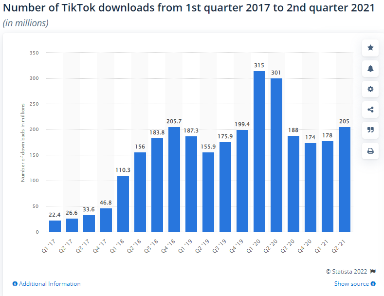 Giải mã sự lớn mạnh nhanh chóng của Tiktok góp phần khiến Facebook bị thổi bay 200 tỷ USD vốn hóa chỉ trong 1 ngày - Ảnh 1.