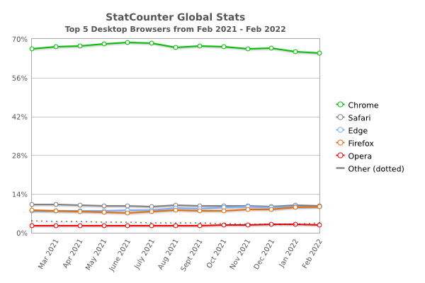 Edge is about to overtake Safari to become the world's second most popular computer browser