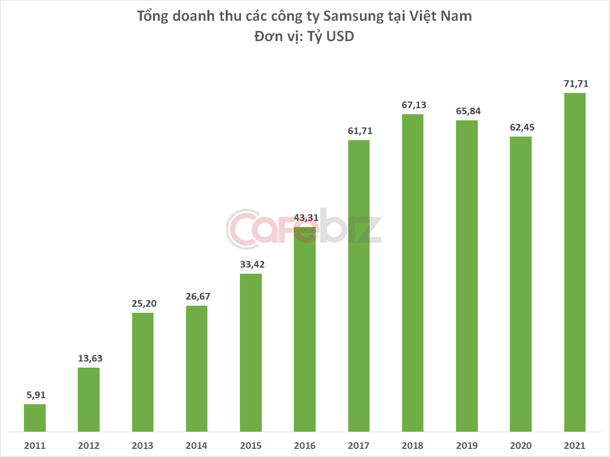4 công ty Samsung tại Việt Nam lập kỷ lục doanh thu 71,7 tỷ USD, nhà máy sản xuất màn hình gây bất ngờ - Ảnh 1.