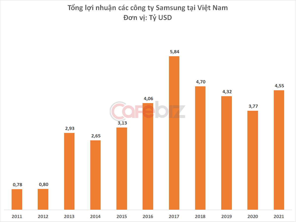 4 công ty Samsung tại Việt Nam lập kỷ lục doanh thu 71,7 tỷ USD, nhà máy sản xuất màn hình gây bất ngờ - Ảnh 2.