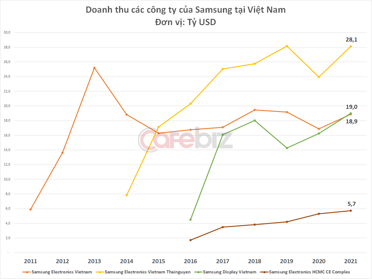 4 công ty Samsung tại Việt Nam lập kỷ lục doanh thu 71,7 tỷ USD, nhà máy sản xuất màn hình gây bất ngờ - Ảnh 3.