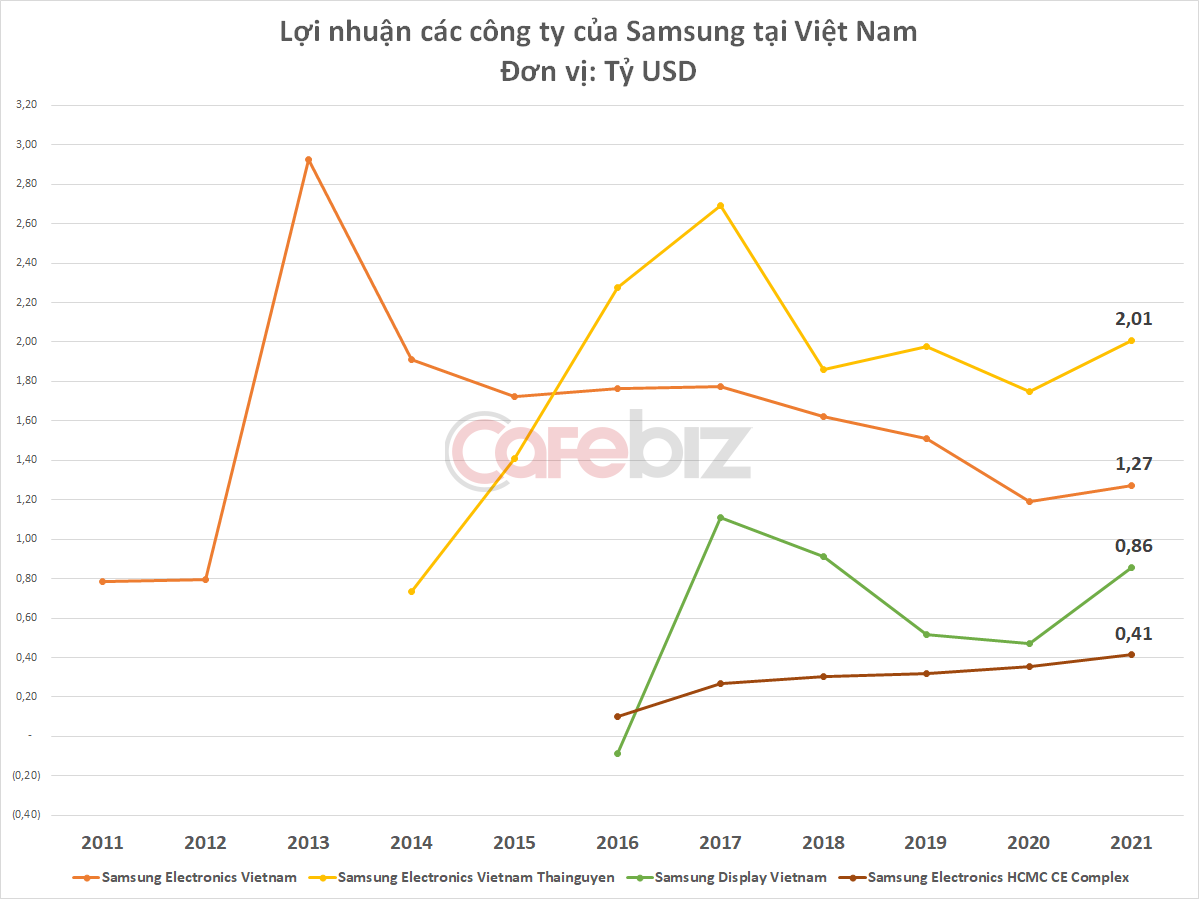 4 công ty Samsung tại Việt Nam lập kỷ lục doanh thu 71,7 tỷ USD, nhà máy sản xuất màn hình gây bất ngờ - Ảnh 4.