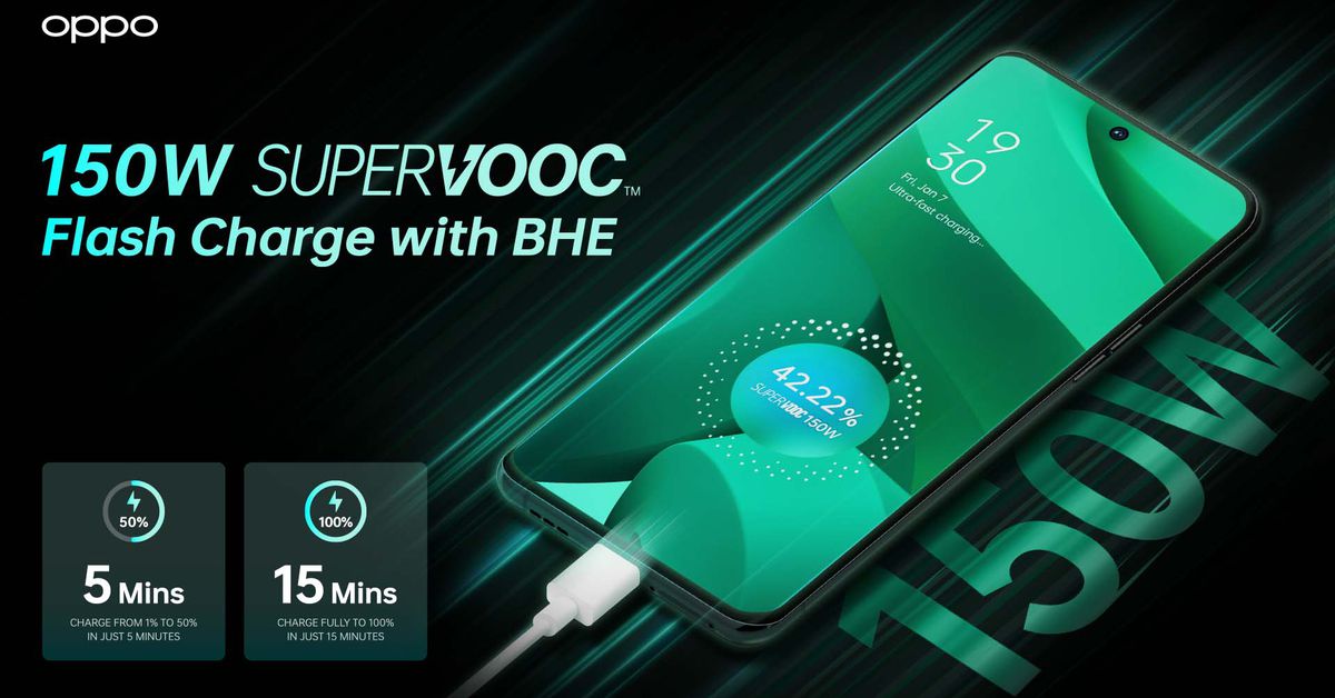 OPPO launches 150W SuperVOOC fast charging technology, charging 1600 times new 