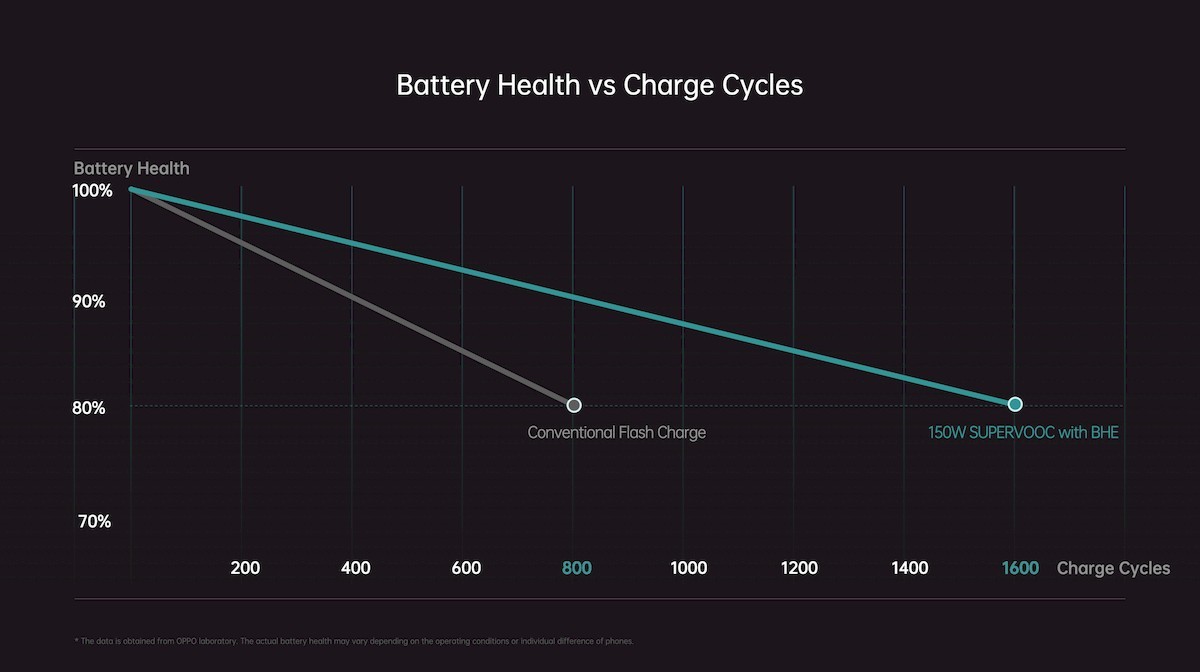 OPPO launches 150W SuperVOOC fast charging technology, charging 1600 times new 