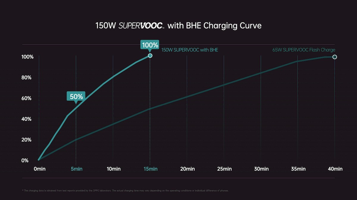 OPPO launches 150W SuperVOOC fast charging technology, charging 1600 times new 