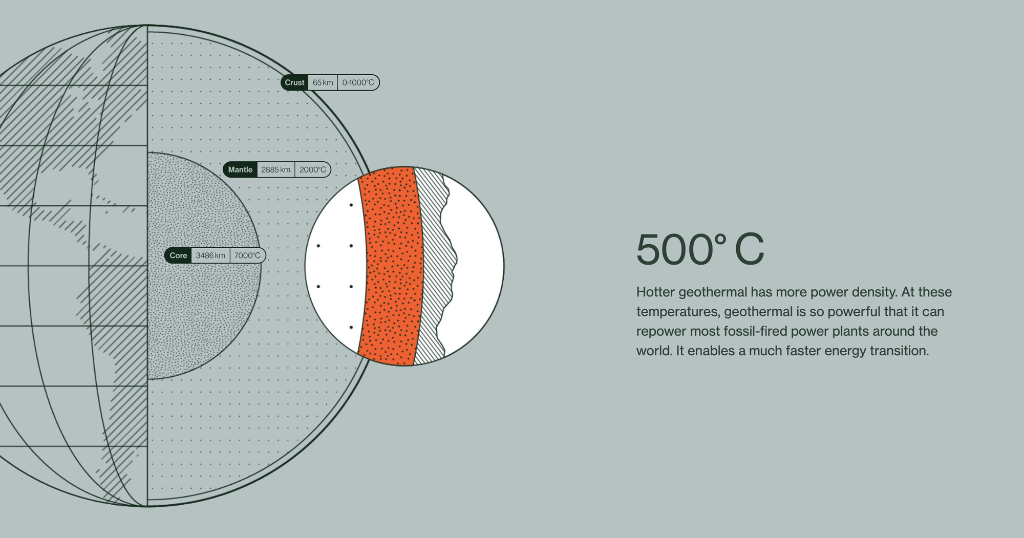 The startup wants to drill 20 km deep into the ground to exploit the endless source of geothermal energy - Photo 1.