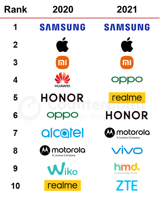 realme là hãng smartphone có tốc độ phát triển nhanh nhất Châu Âu, bỏ xa mọi thương hiệu khác - Ảnh 3.