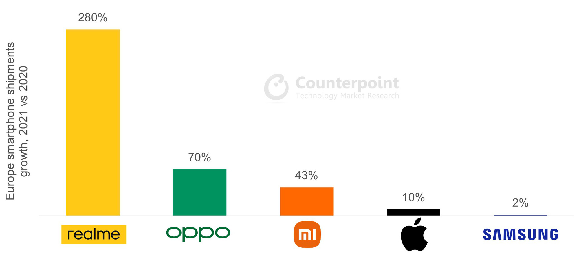 realme is the fastest growing smartphone company in Europe, far ahead of all other brands - Photo 2.