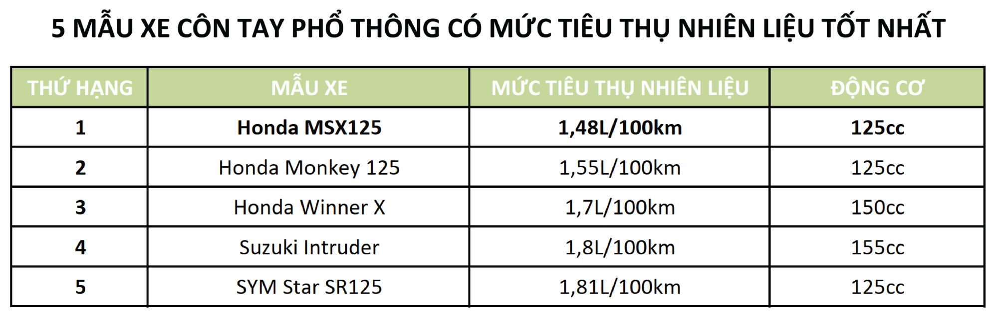 Top 4 xe số tiết kiệm xăng nhất tại Việt Nam