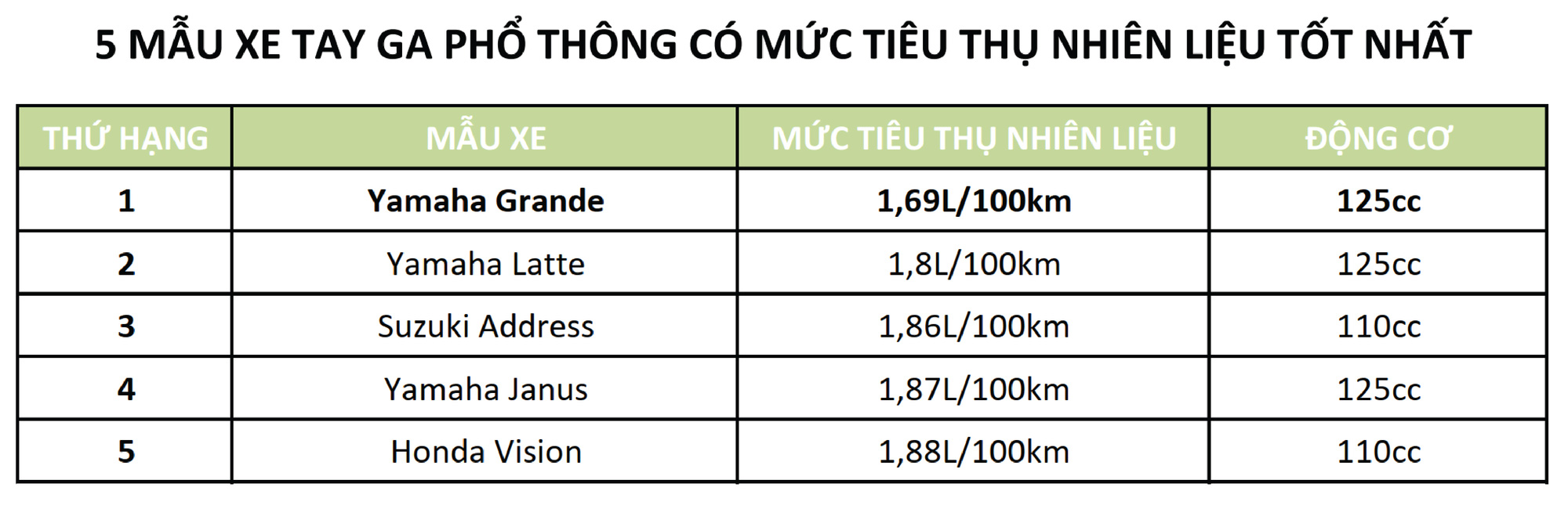 5 mẫu xe ga tốn ít xăng nhất năm 2022