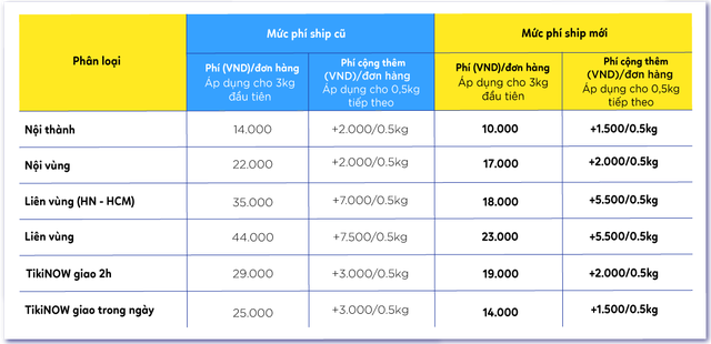 Phản ứng đối lập của các hãng vận chuyển khi giá xăng lên mốc 30 ngàn: Grab, Be, GoJek tăng giá cước, một mình Tiki giảm tới 40% - Ảnh 2.