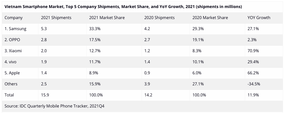 Thị trường smartphone Việt: Xiaomi, Apple tăng trưởng mạnh - Ảnh 1.