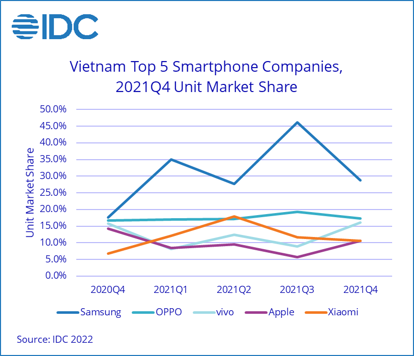 Thị trường smartphone Việt: Xiaomi, Apple tăng trưởng mạnh - Ảnh 2.