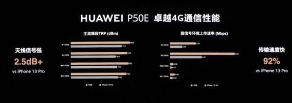 Huawei confidently claims that the P50E is 92% faster than the iPhone 13 Pro, at 4G network speeds - Photo 1.