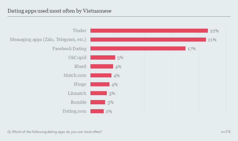 Interesting numbers about how Vietnamese people use dating apps: Most Tinder users are not looking for lovers - Photo 1.