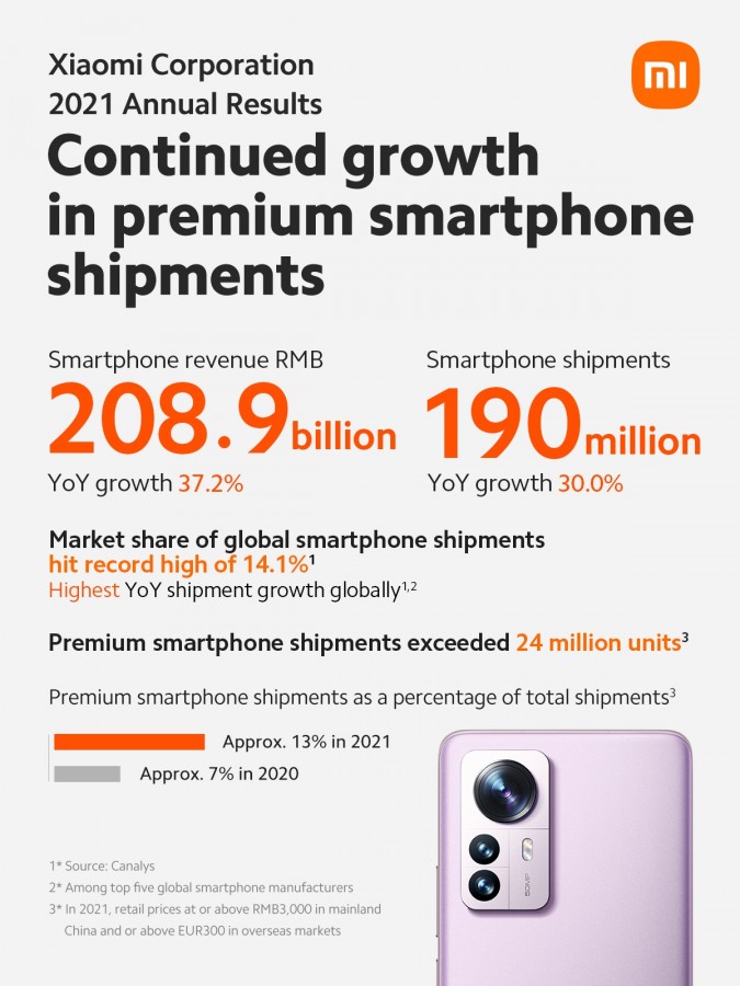 Xiaomi bán hơn 190 triệu smartphone năm 2021, 3/4 lượng người dùng MIUI là từ quốc tế [HOT]