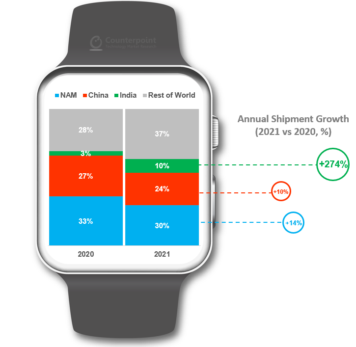 Bị giảm thị phần, nhưng Apple vẫn chiếm nửa doanh thu đồng hồ thông minh toàn cầu - Ảnh 2.